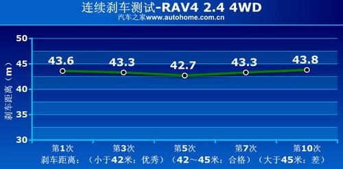 RAV4 2.4 4WD(q)ϵy(tng)v⼰(sh)Hy(c)ԇ ܇֮